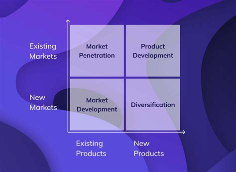 ansoff matrix four strategies.